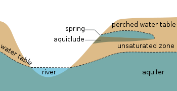 water table