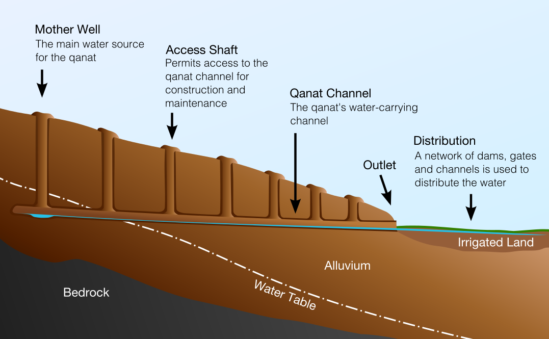 water table