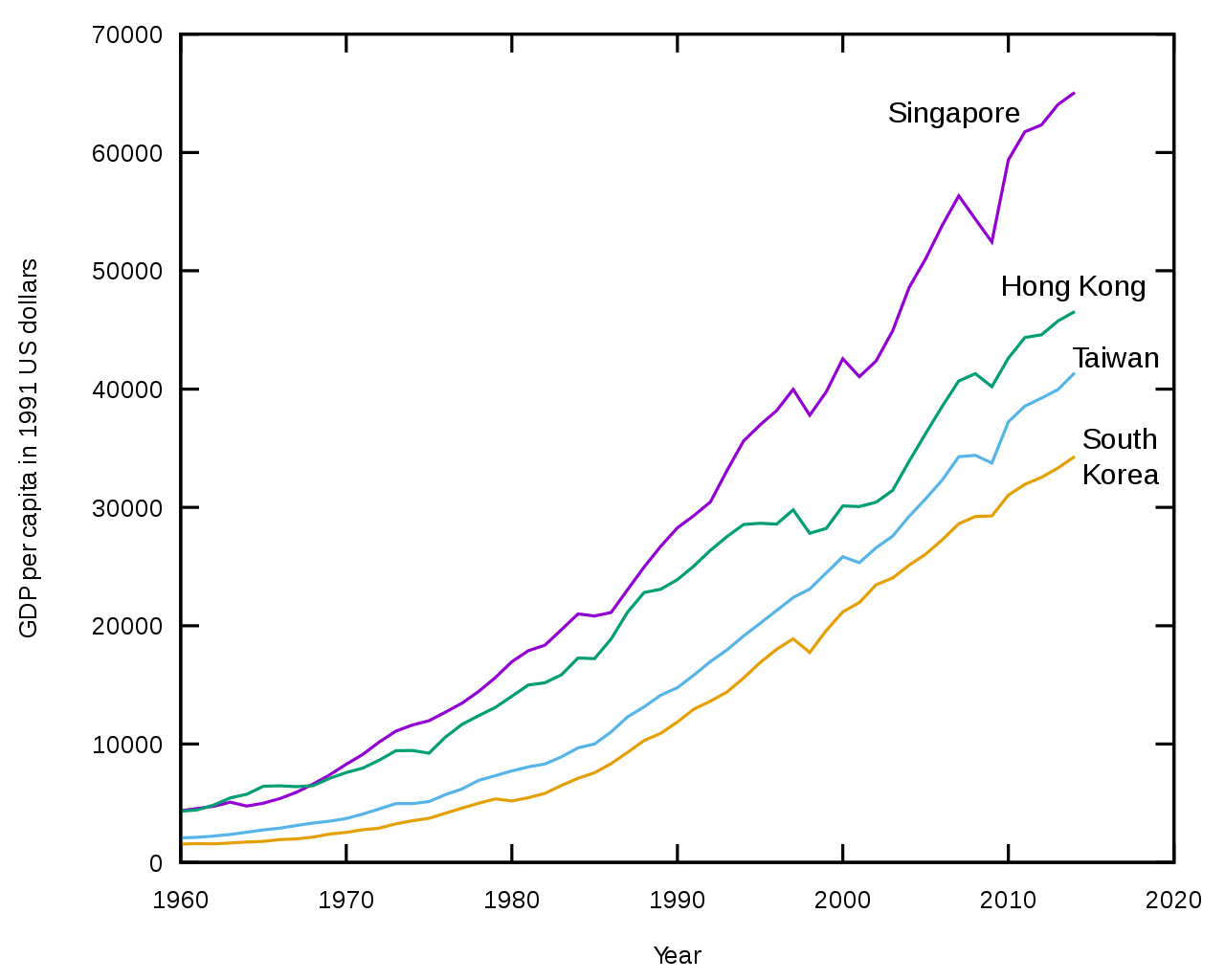 tiger economy